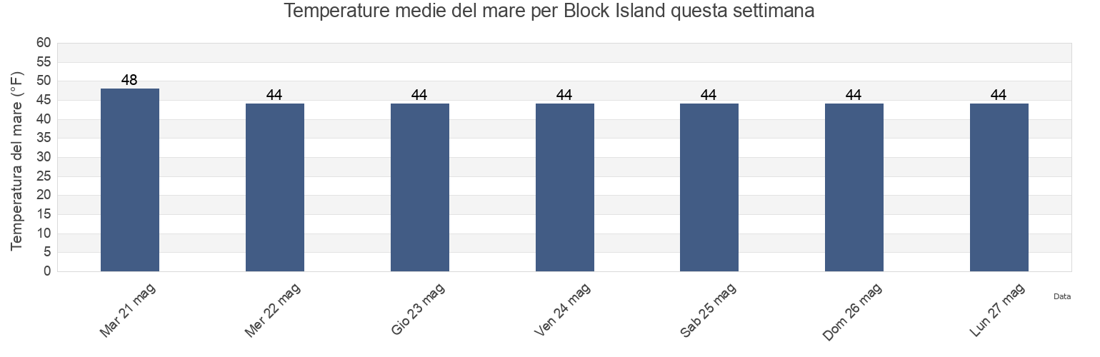 Temperature del mare per Block Island, Prince of Wales-Hyder Census Area, Alaska, United States questa settimana