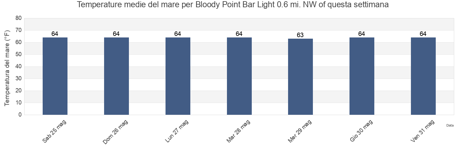 Temperature del mare per Bloody Point Bar Light 0.6 mi. NW of, Anne Arundel County, Maryland, United States questa settimana