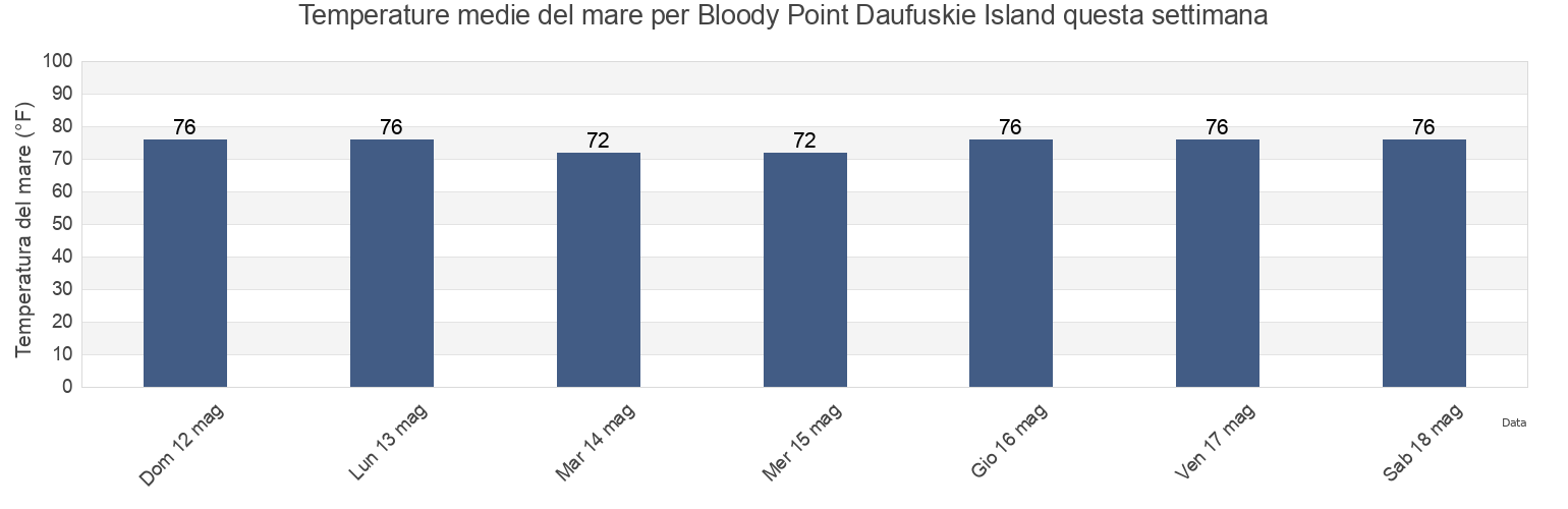 Temperature del mare per Bloody Point Daufuskie Island, Chatham County, Georgia, United States questa settimana