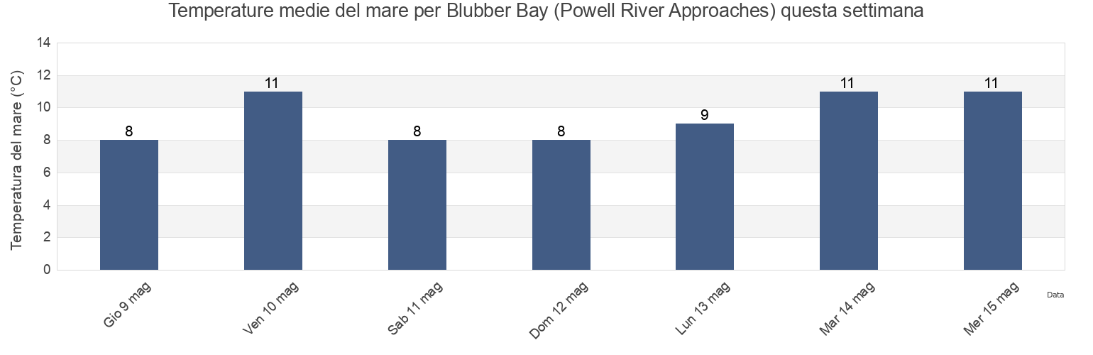 Temperature del mare per Blubber Bay (Powell River Approaches), Powell River Regional District, British Columbia, Canada questa settimana
