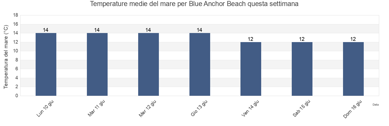Temperature del mare per Blue Anchor Beach, Vale of Glamorgan, Wales, United Kingdom questa settimana