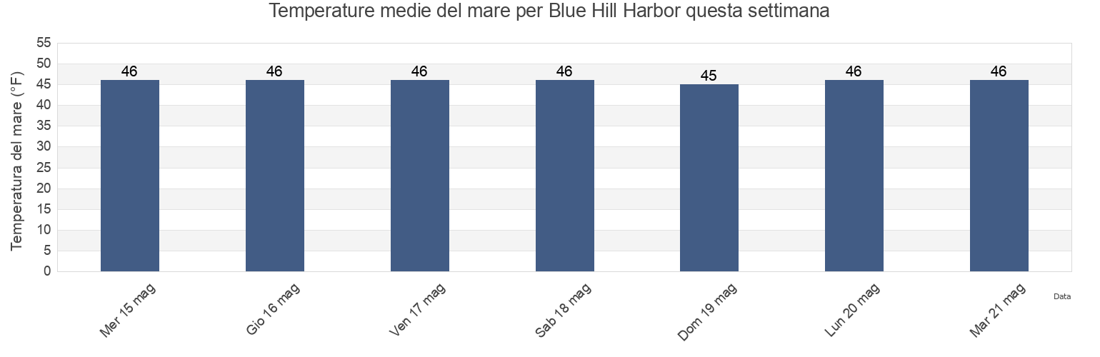 Temperature del mare per Blue Hill Harbor, Hancock County, Maine, United States questa settimana