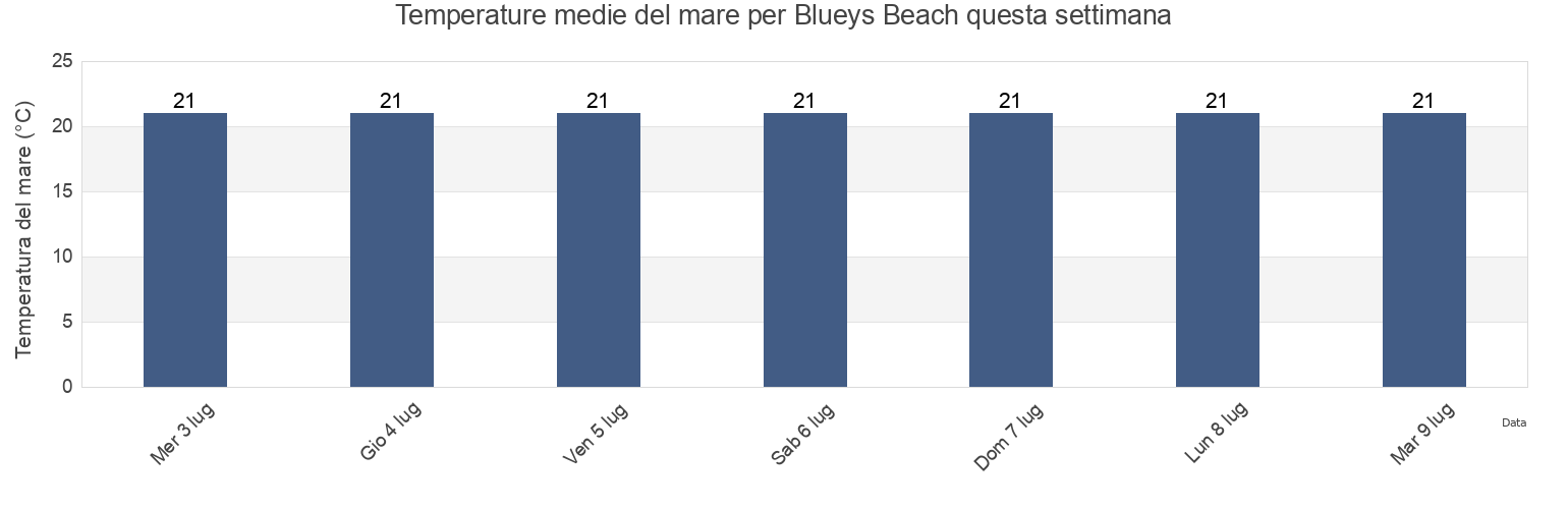 Temperature del mare per Blueys Beach, Mid-Coast, New South Wales, Australia questa settimana