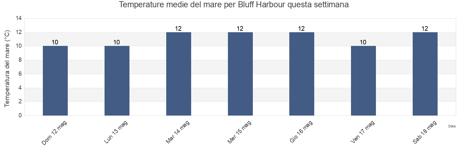 Temperature del mare per Bluff Harbour, Southland, New Zealand questa settimana