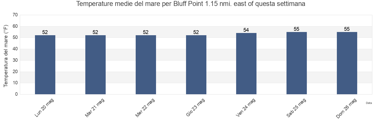 Temperature del mare per Bluff Point 1.15 nmi. east of, City and County of San Francisco, California, United States questa settimana