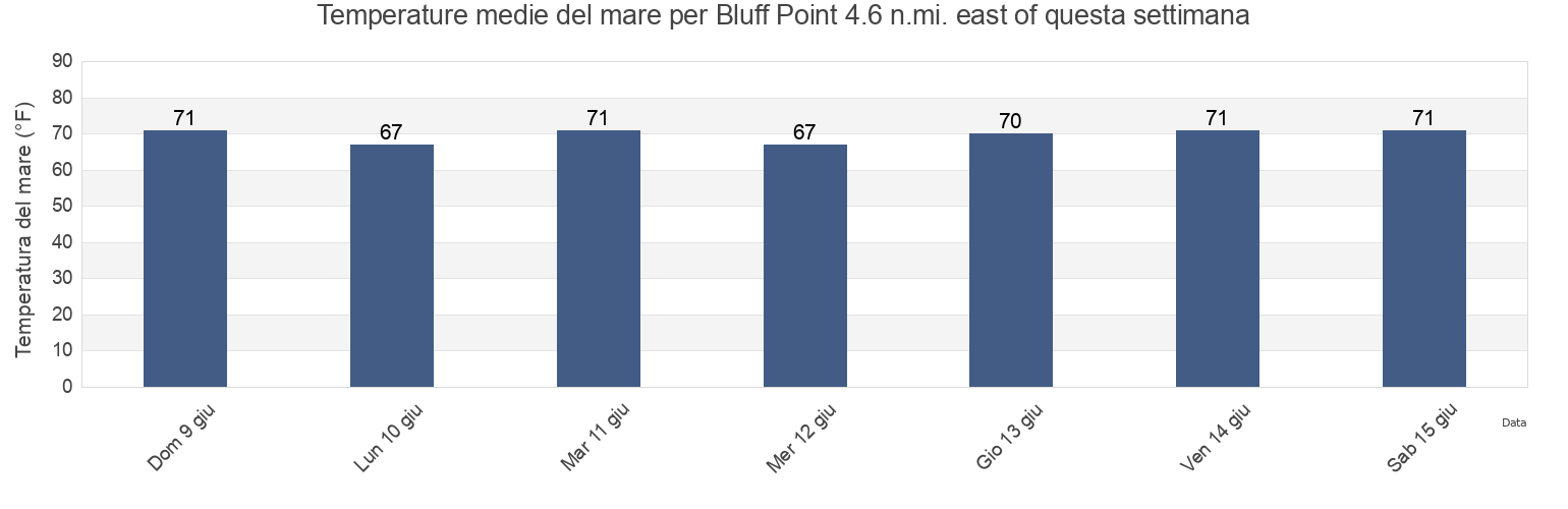 Temperature del mare per Bluff Point 4.6 n.mi. east of, Lancaster County, Virginia, United States questa settimana