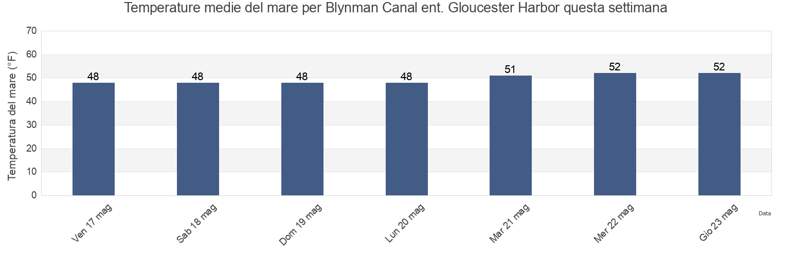 Temperature del mare per Blynman Canal ent. Gloucester Harbor, Essex County, Massachusetts, United States questa settimana