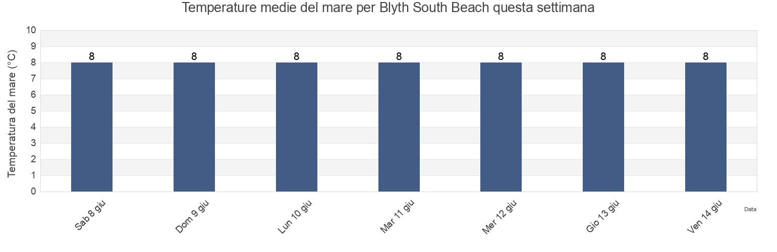 Temperature del mare per Blyth South Beach, Borough of North Tyneside, England, United Kingdom questa settimana