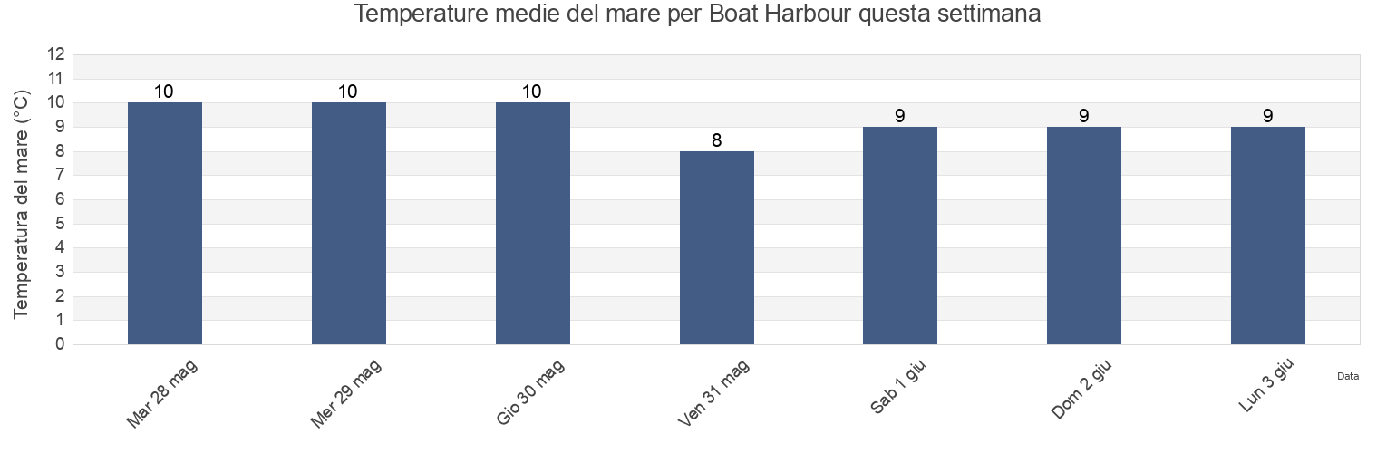 Temperature del mare per Boat Harbour, Regional District of Nanaimo, British Columbia, Canada questa settimana