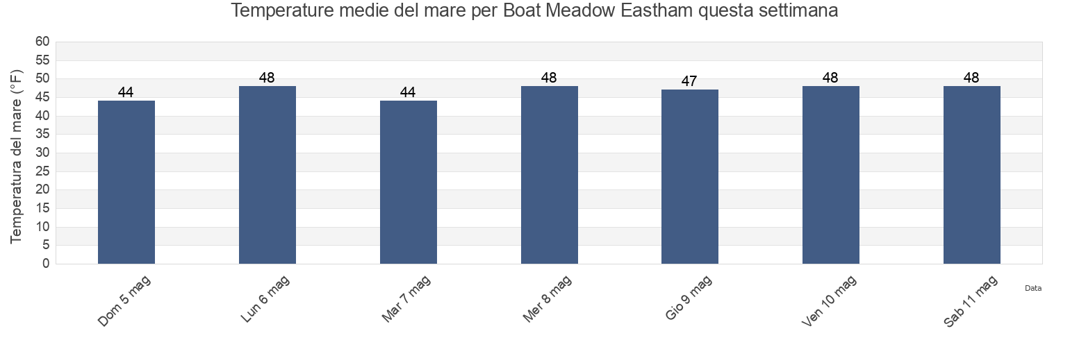 Temperature del mare per Boat Meadow Eastham, Barnstable County, Massachusetts, United States questa settimana