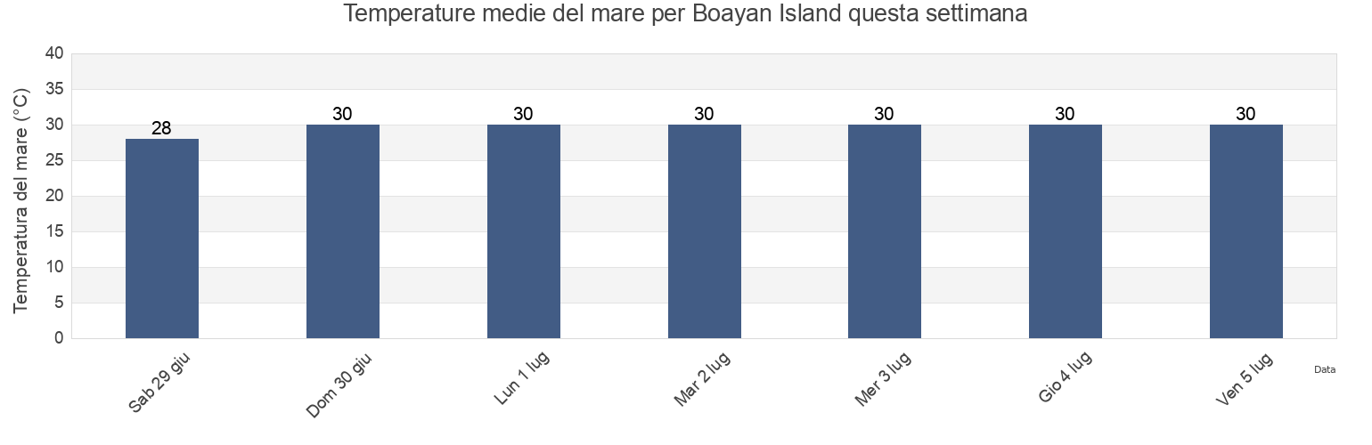 Temperature del mare per Boayan Island, Province of Palawan, Mimaropa, Philippines questa settimana