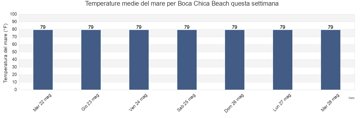 Temperature del mare per Boca Chica Beach, Cameron County, Texas, United States questa settimana