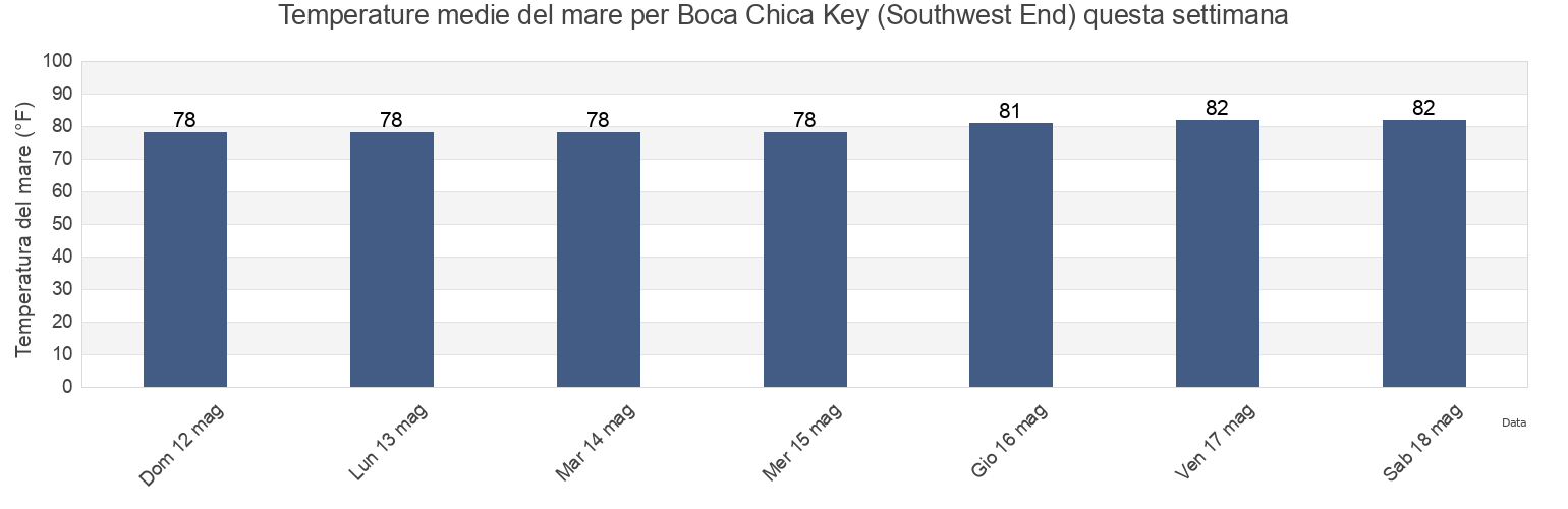 Temperature del mare per Boca Chica Key (Southwest End), Monroe County, Florida, United States questa settimana