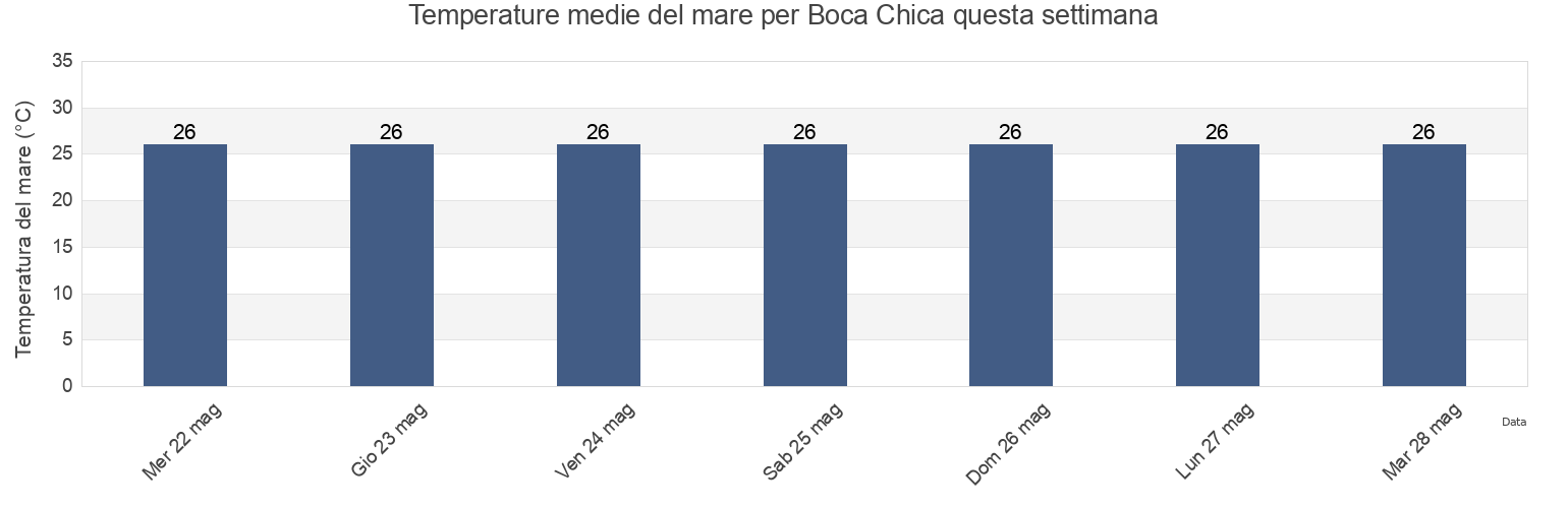 Temperature del mare per Boca Chica, Matamoros, Tamaulipas, Mexico questa settimana