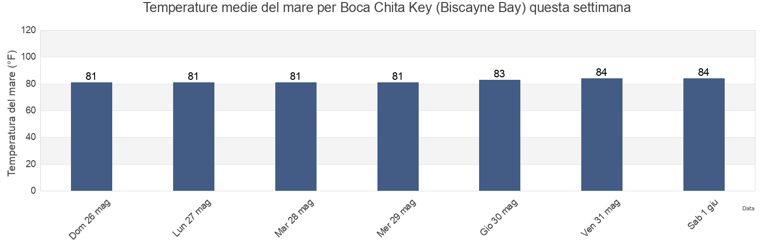 Temperature del mare per Boca Chita Key (Biscayne Bay), Miami-Dade County, Florida, United States questa settimana