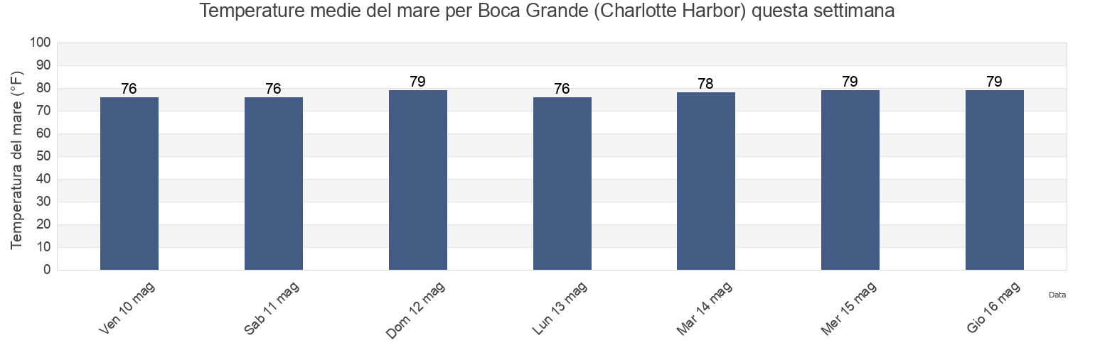 Temperature del mare per Boca Grande (Charlotte Harbor), Lee County, Florida, United States questa settimana