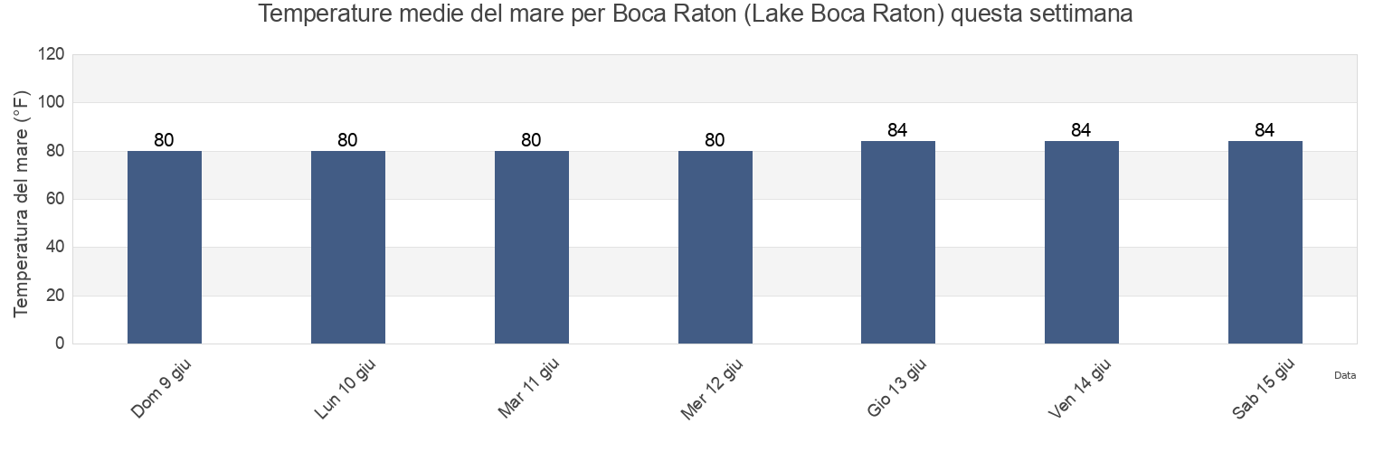 Temperature del mare per Boca Raton (Lake Boca Raton), Broward County, Florida, United States questa settimana