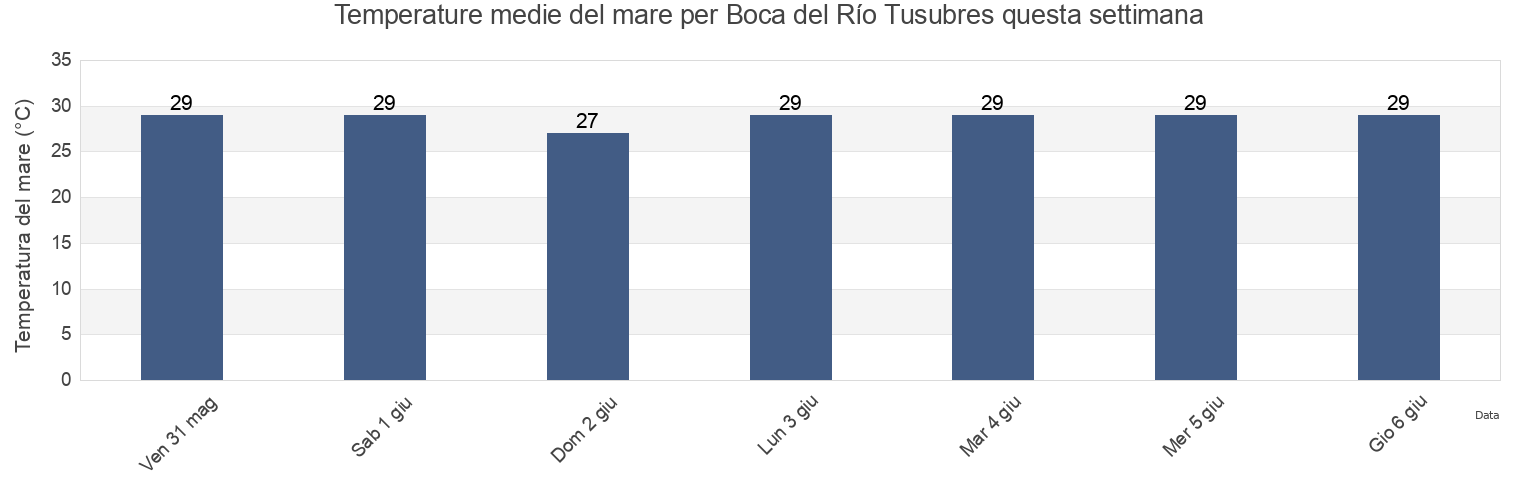 Temperature del mare per Boca del Río Tusubres, Puntarenas, Costa Rica questa settimana