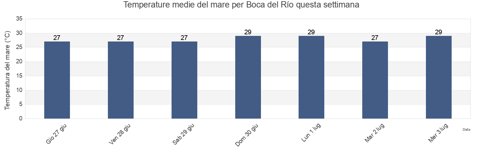 Temperature del mare per Boca del Río, Veracruz, Mexico questa settimana