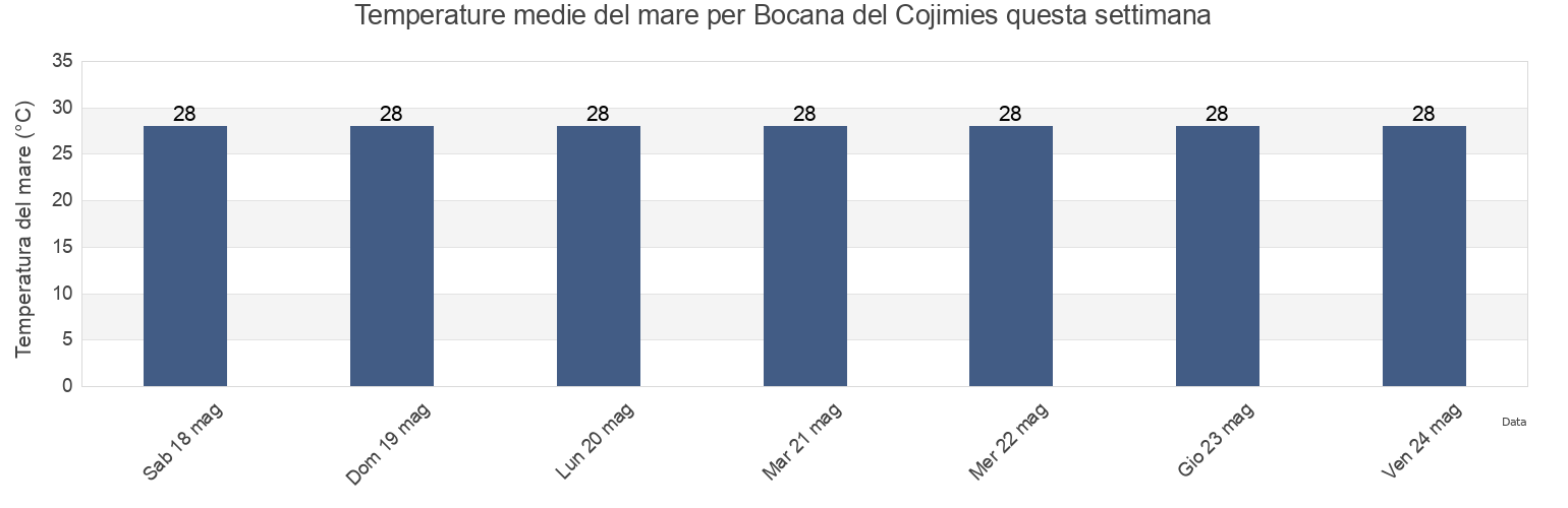 Temperature del mare per Bocana del Cojimies, Cantón Muisne, Esmeraldas, Ecuador questa settimana