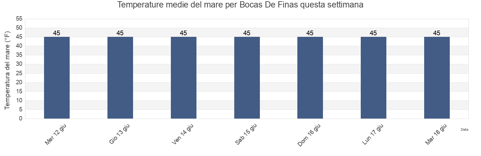 Temperature del mare per Bocas De Finas, Prince of Wales-Hyder Census Area, Alaska, United States questa settimana