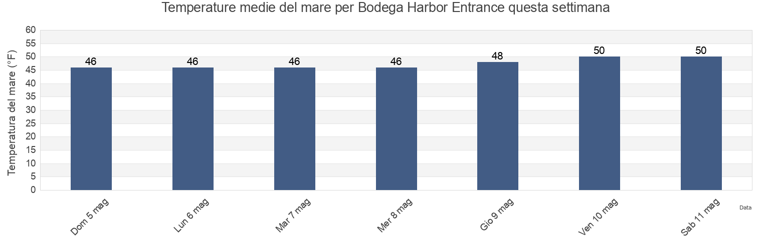 Temperature del mare per Bodega Harbor Entrance, Sonoma County, California, United States questa settimana