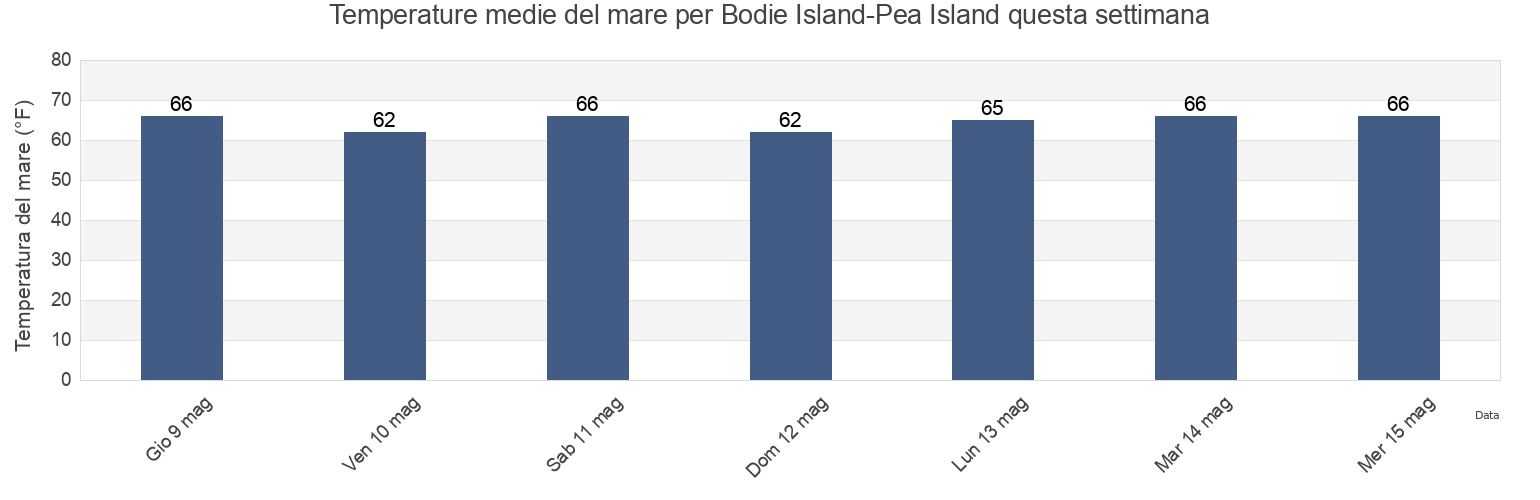 Temperature del mare per Bodie Island-Pea Island, Dare County, North Carolina, United States questa settimana