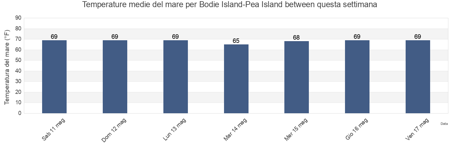 Temperature del mare per Bodie Island-Pea Island between, Dare County, North Carolina, United States questa settimana