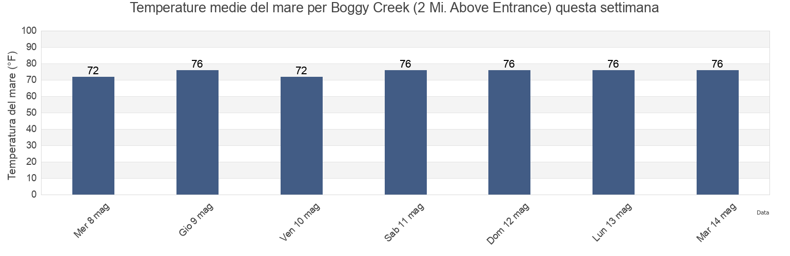 Temperature del mare per Boggy Creek (2 Mi. Above Entrance), Nassau County, Florida, United States questa settimana
