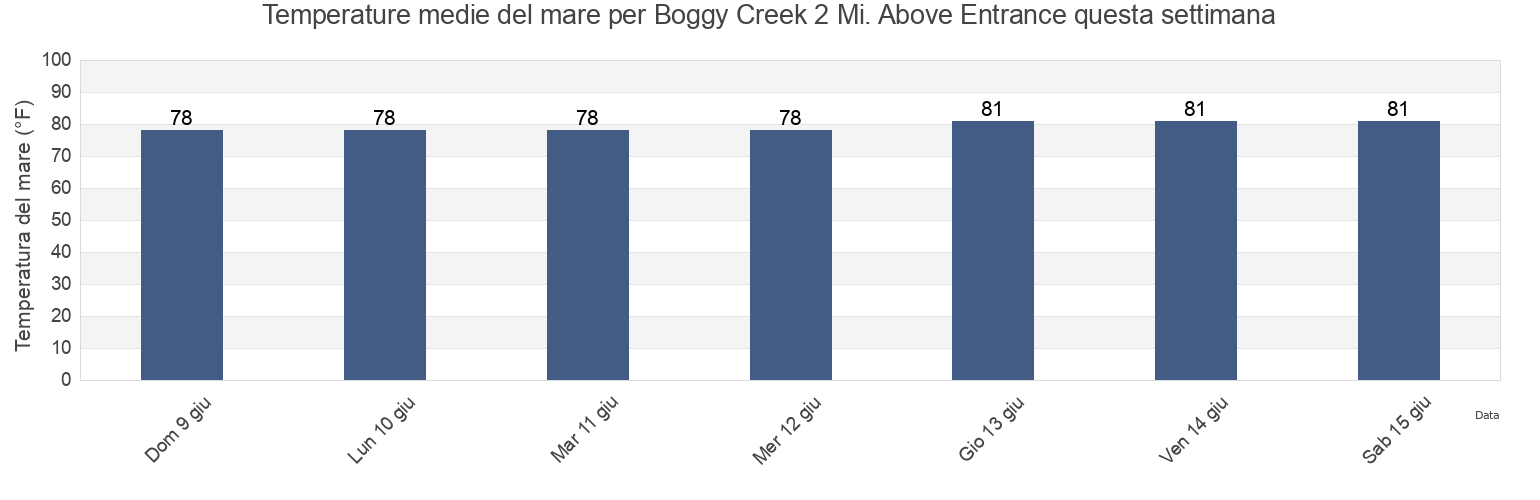 Temperature del mare per Boggy Creek 2 Mi. Above Entrance, Nassau County, Florida, United States questa settimana