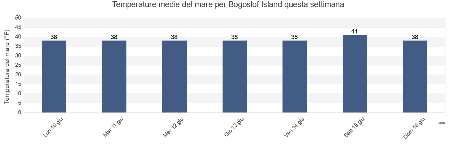 Temperature del mare per Bogoslof Island, Aleutians East Borough, Alaska, United States questa settimana