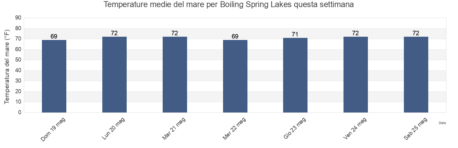 Temperature del mare per Boiling Spring Lakes, Brunswick County, North Carolina, United States questa settimana