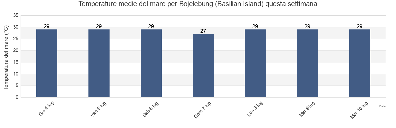 Temperature del mare per Bojelebung (Basilian Island), Province of Basilan, Autonomous Region in Muslim Mindanao, Philippines questa settimana