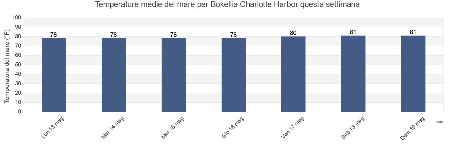 Temperature del mare per Bokellia Charlotte Harbor, Lee County, Florida, United States questa settimana