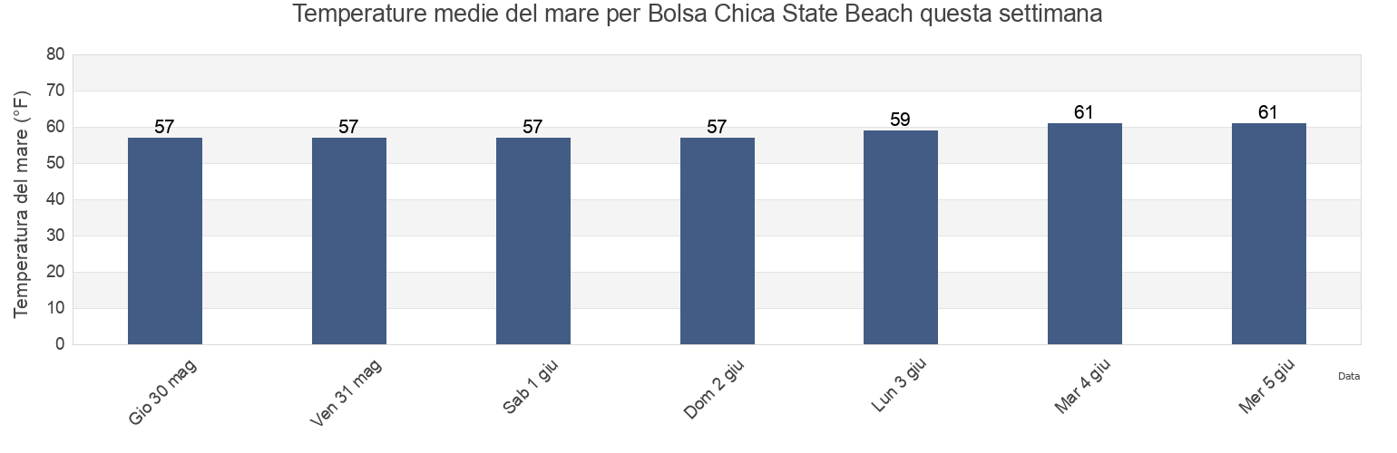 Temperature del mare per Bolsa Chica State Beach, Orange County, California, United States questa settimana