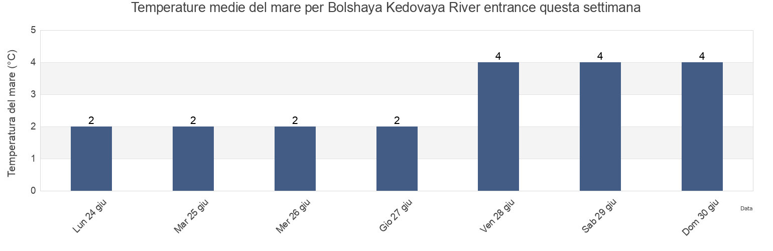 Temperature del mare per Bolshaya Kedovaya River entrance, Mezenskiy Rayon, Arkhangelskaya, Russia questa settimana
