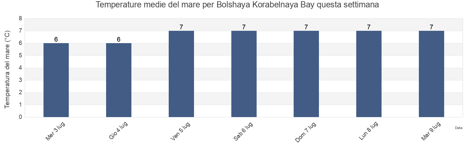 Temperature del mare per Bolshaya Korabelnaya Bay, Murmansk, Russia questa settimana