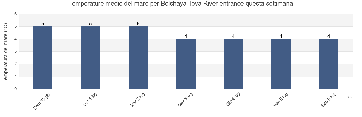 Temperature del mare per Bolshaya Tova River entrance, Primorskiy Rayon, Arkhangelskaya, Russia questa settimana