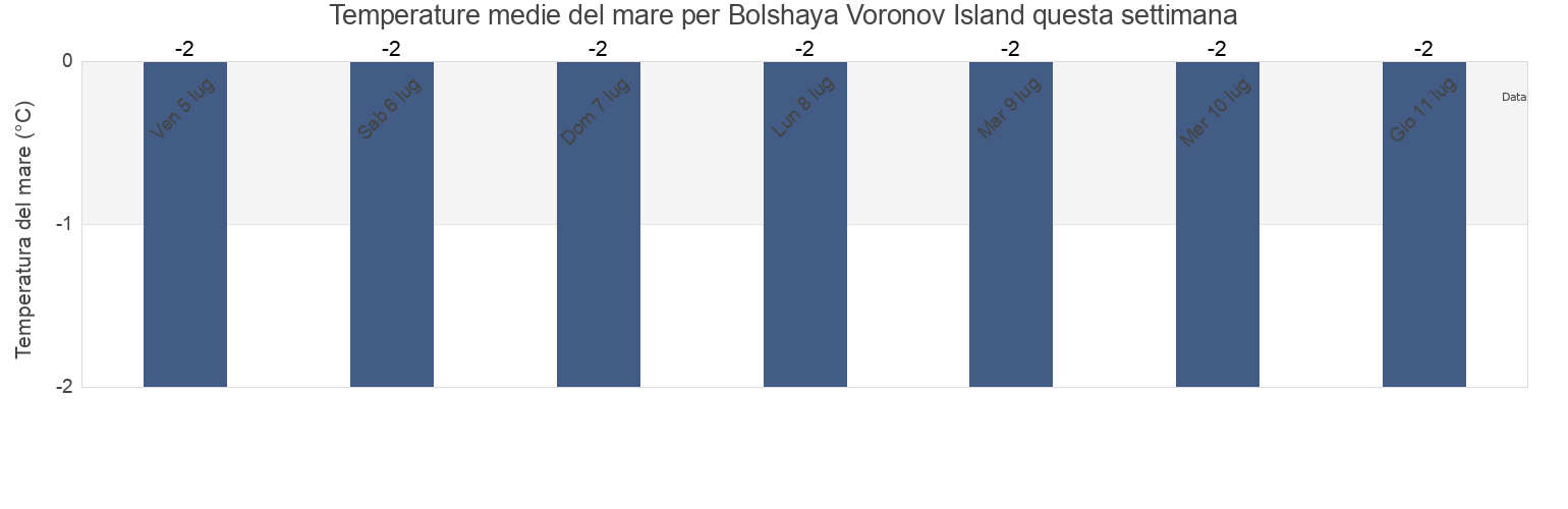 Temperature del mare per Bolshaya Voronov Island, Ust’-Tsilemskiy Rayon, Komi, Russia questa settimana