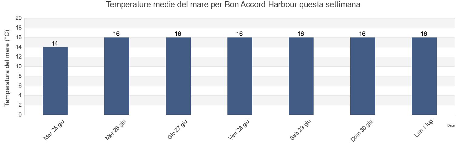 Temperature del mare per Bon Accord Harbour, New Zealand questa settimana