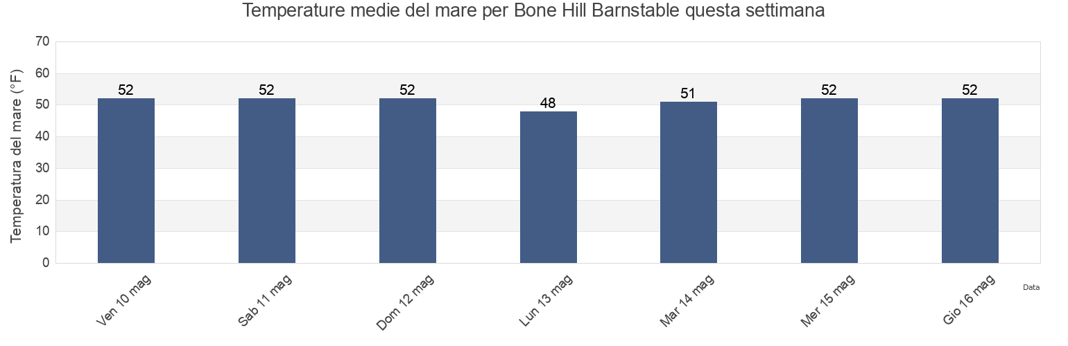 Temperature del mare per Bone Hill Barnstable, Barnstable County, Massachusetts, United States questa settimana