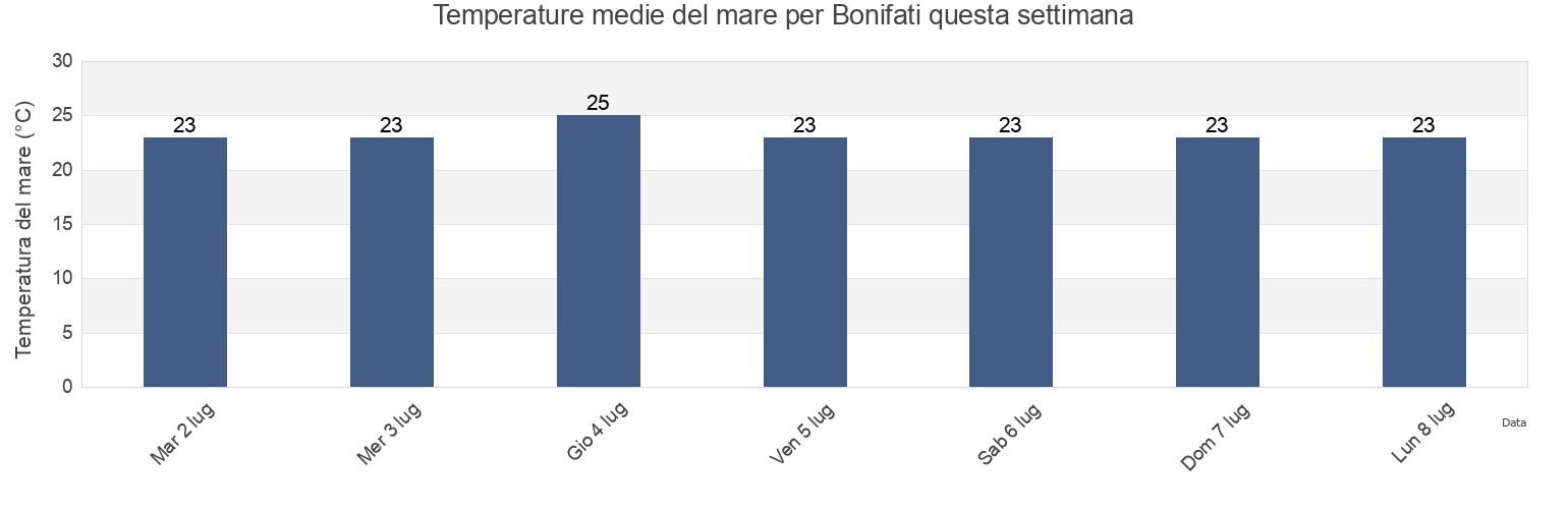 Temperature del mare per Bonifati, Provincia di Cosenza, Calabria, Italy questa settimana