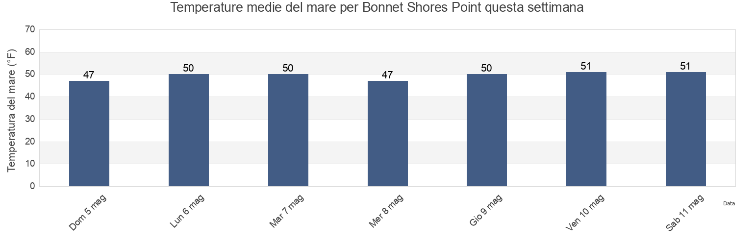 Temperature del mare per Bonnet Shores Point, Newport County, Rhode Island, United States questa settimana