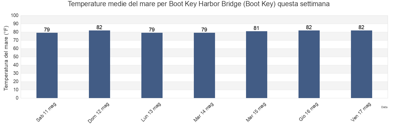 Temperature del mare per Boot Key Harbor Bridge (Boot Key), Monroe County, Florida, United States questa settimana