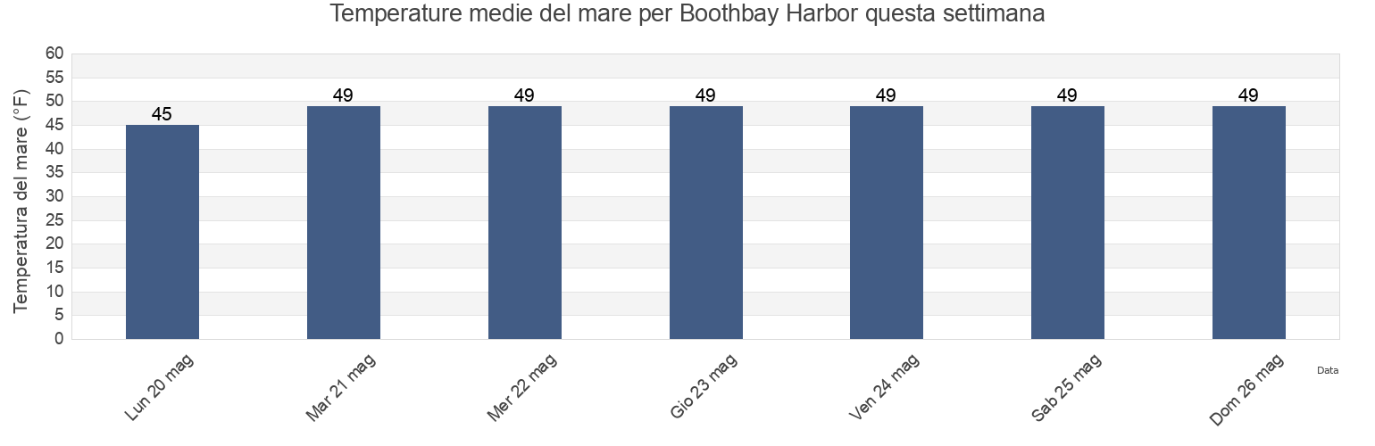 Temperature del mare per Boothbay Harbor, Sagadahoc County, Maine, United States questa settimana