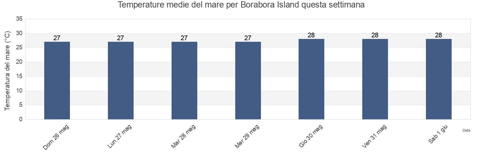 Temperature del mare per Borabora Island, Bora-Bora, Leeward Islands, French Polynesia questa settimana