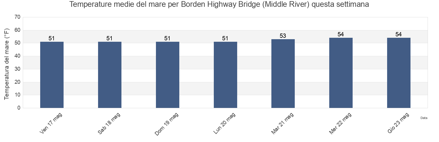 Temperature del mare per Borden Highway Bridge (Middle River), San Joaquin County, California, United States questa settimana