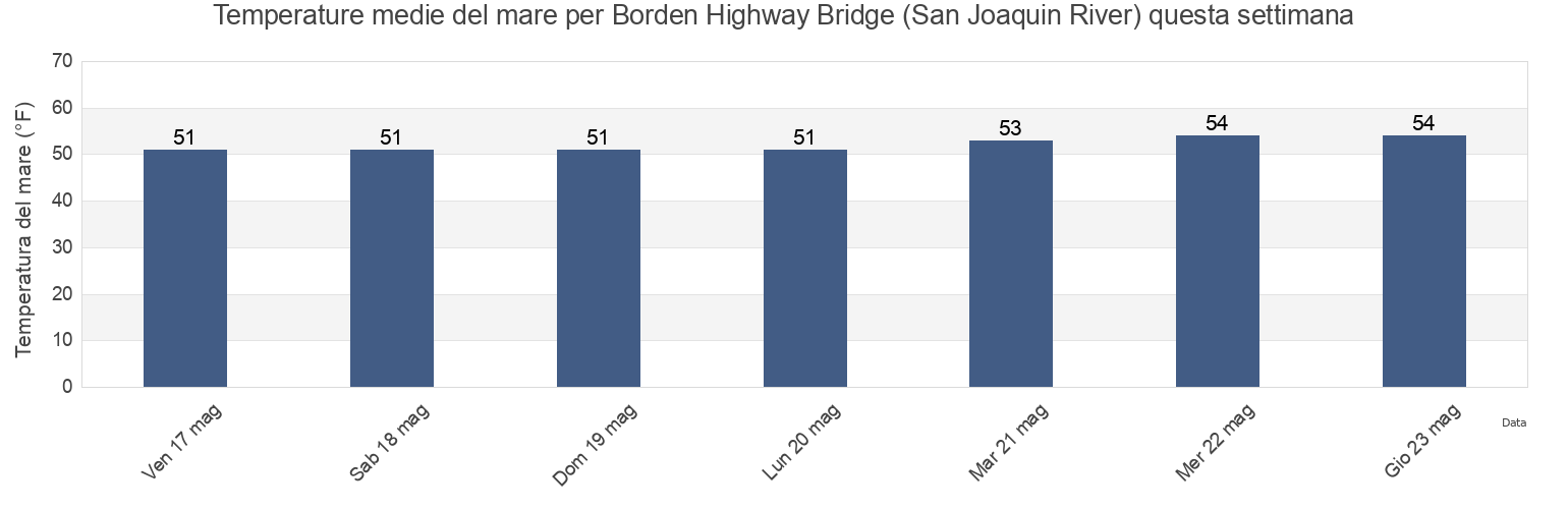 Temperature del mare per Borden Highway Bridge (San Joaquin River), San Joaquin County, California, United States questa settimana