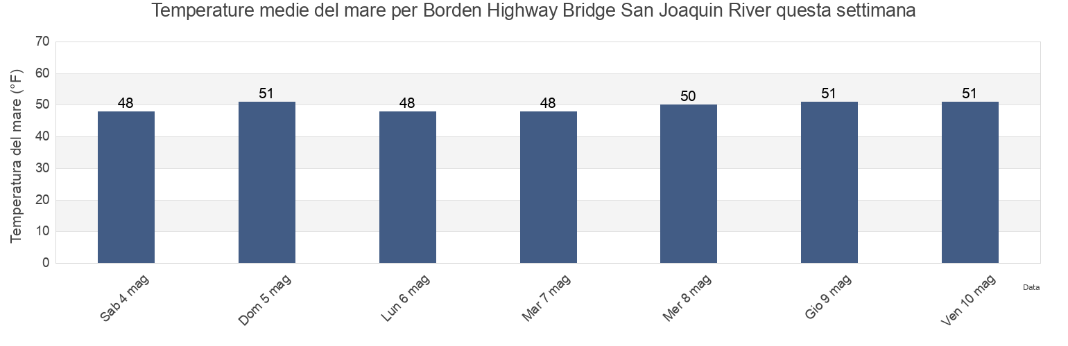 Temperature del mare per Borden Highway Bridge San Joaquin River, San Joaquin County, California, United States questa settimana