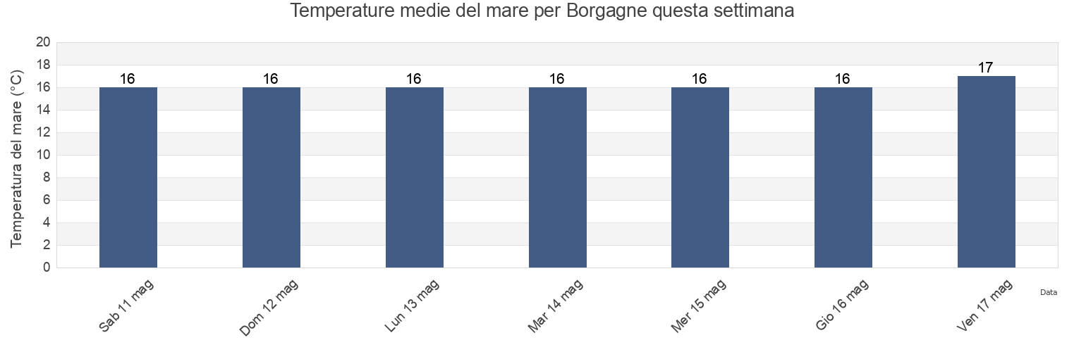 Temperature del mare per Borgagne, Provincia di Lecce, Apulia, Italy questa settimana